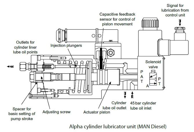ME ALPHA LUBRICATION